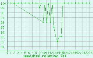 Courbe de l'humidit relative pour Arad