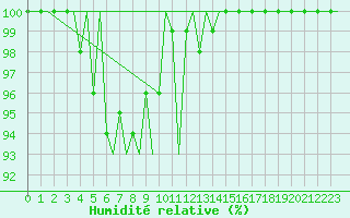 Courbe de l'humidit relative pour Kemi