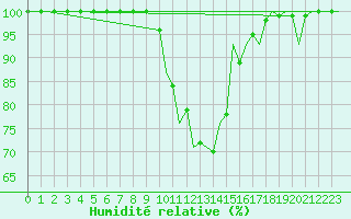 Courbe de l'humidit relative pour Kecskemet