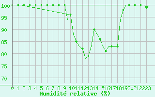 Courbe de l'humidit relative pour Leeuwarden