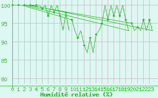 Courbe de l'humidit relative pour Eindhoven (PB)