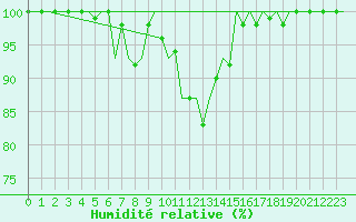 Courbe de l'humidit relative pour Debrecen