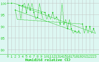 Courbe de l'humidit relative pour Dublin (Ir)