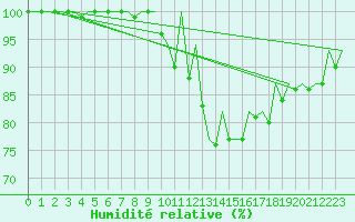 Courbe de l'humidit relative pour Pamplona (Esp)