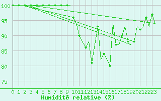 Courbe de l'humidit relative pour Santiago / Labacolla
