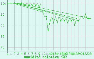 Courbe de l'humidit relative pour Hamburg-Fuhlsbuettel