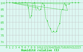 Courbe de l'humidit relative pour Pisa / S. Giusto