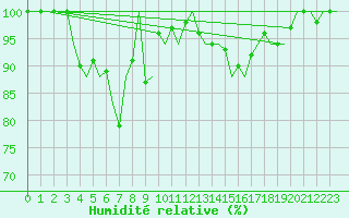 Courbe de l'humidit relative pour Vrsac