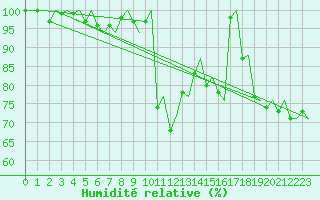 Courbe de l'humidit relative pour Kristiansand / Kjevik