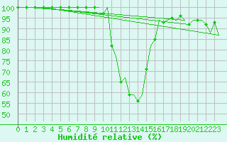 Courbe de l'humidit relative pour Gerona (Esp)