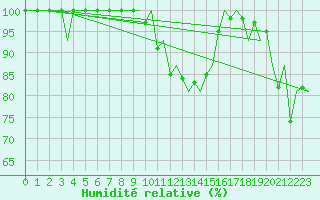 Courbe de l'humidit relative pour Augsburg