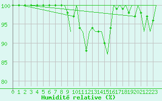 Courbe de l'humidit relative pour Falconara