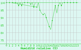 Courbe de l'humidit relative pour Zurich-Kloten
