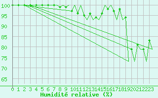 Courbe de l'humidit relative pour Craiova