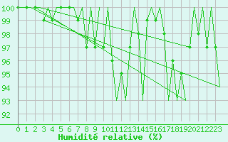 Courbe de l'humidit relative pour Platform Buitengaats/BG-OHVS2