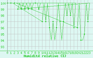 Courbe de l'humidit relative pour Platform Awg-1 Sea