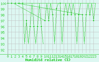Courbe de l'humidit relative pour Luxembourg (Lux)