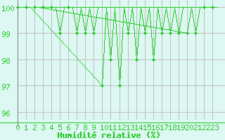 Courbe de l'humidit relative pour Locarno-Magadino