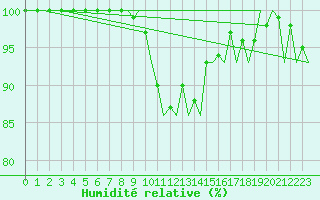 Courbe de l'humidit relative pour Klagenfurt-Flughafen