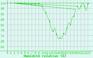 Courbe de l'humidit relative pour Holbeach