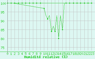 Courbe de l'humidit relative pour Arad