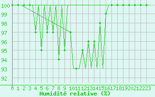 Courbe de l'humidit relative pour Hahn