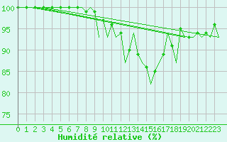 Courbe de l'humidit relative pour Zaragoza / Aeropuerto