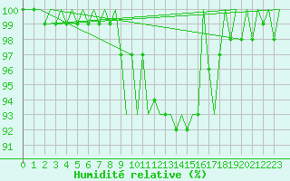 Courbe de l'humidit relative pour Satenas