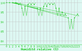 Courbe de l'humidit relative pour Jonkoping Flygplats