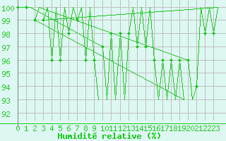 Courbe de l'humidit relative pour Volkel