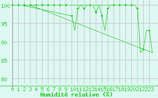 Courbe de l'humidit relative pour Stockholm / Bromma