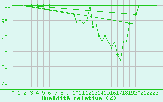 Courbe de l'humidit relative pour Bergen / Flesland