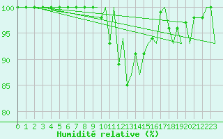 Courbe de l'humidit relative pour Burgos (Esp)