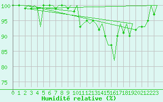 Courbe de l'humidit relative pour Aberdeen (UK)