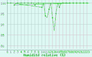 Courbe de l'humidit relative pour Ronneby