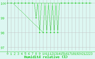 Courbe de l'humidit relative pour Vrsac
