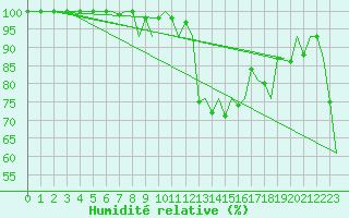 Courbe de l'humidit relative pour Bardufoss