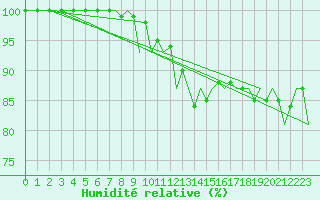 Courbe de l'humidit relative pour Nordholz