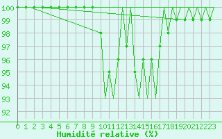 Courbe de l'humidit relative pour Uppsala