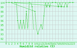 Courbe de l'humidit relative pour Platform A12-cpp Sea
