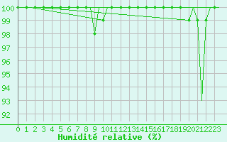 Courbe de l'humidit relative pour Ornskoldsvik Airport