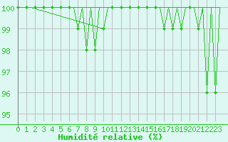 Courbe de l'humidit relative pour Hahn