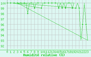 Courbe de l'humidit relative pour Muenster / Osnabrueck