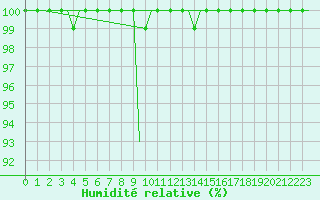 Courbe de l'humidit relative pour Kristiansand / Kjevik