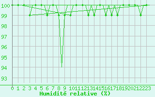 Courbe de l'humidit relative pour Platform J6-a Sea