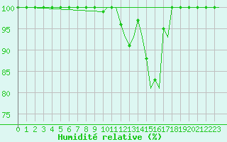 Courbe de l'humidit relative pour Bergen / Flesland