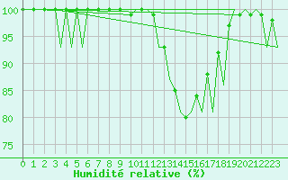 Courbe de l'humidit relative pour Muenster / Osnabrueck
