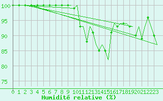 Courbe de l'humidit relative pour Prigueux (24)