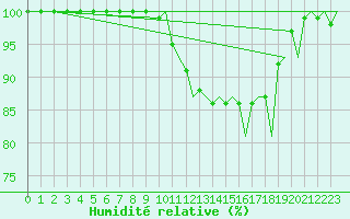 Courbe de l'humidit relative pour Platform Awg-1 Sea