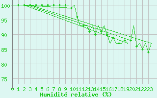 Courbe de l'humidit relative pour Ivalo